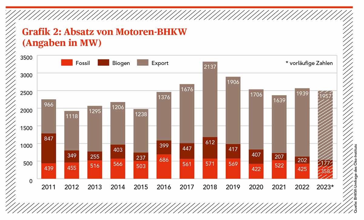 Grafik 2: Absatz von Motoren-BHKW in MW