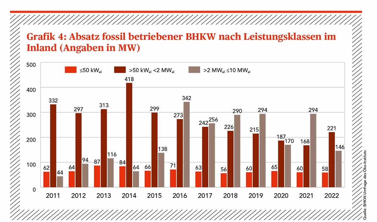 Grafik 4: Absatz fossil betriebener BHKW nach Leistungsklassen in Deutschland in MW