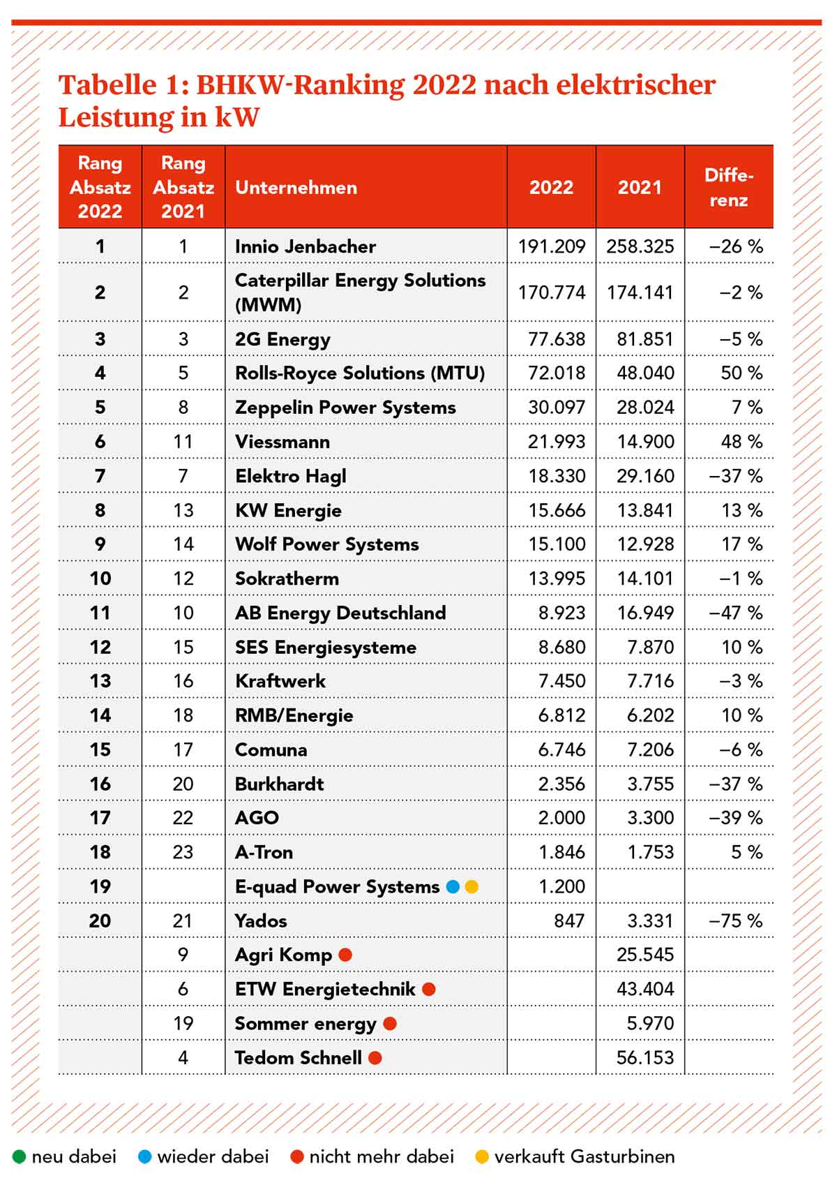 Table 1: Cogeneration Power Plant Ranking 2022 comparing electrical output in kW